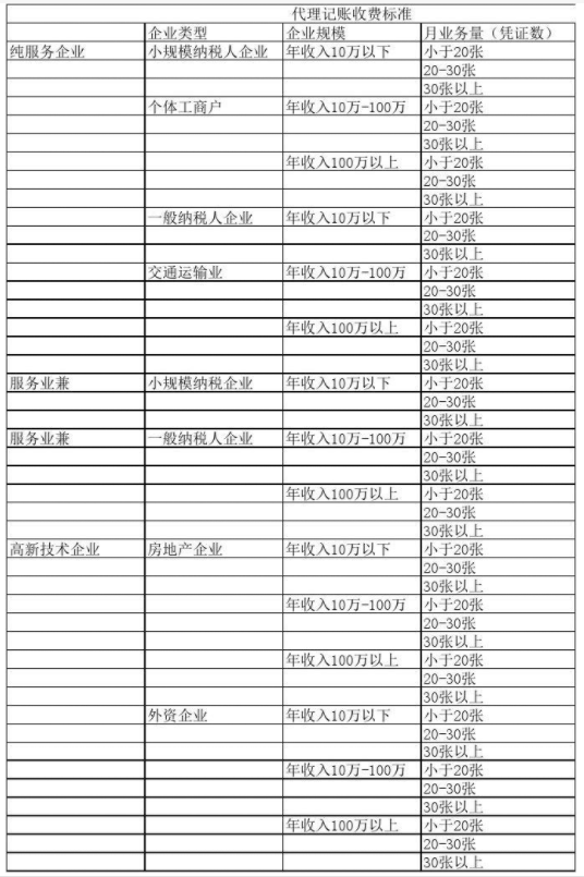 台湾代理记账公司收费表一览，代理记账收费结构构成